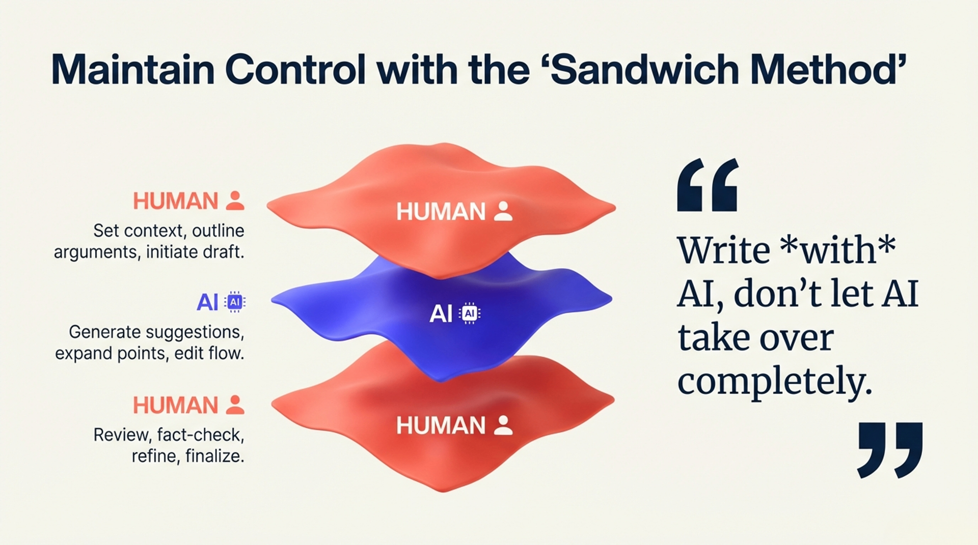 Sandwich method for prompting AI